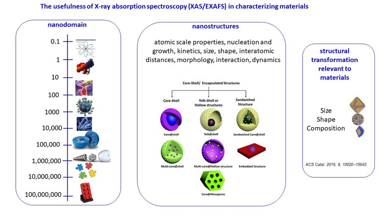 Usefulness of XAFS in material characterization