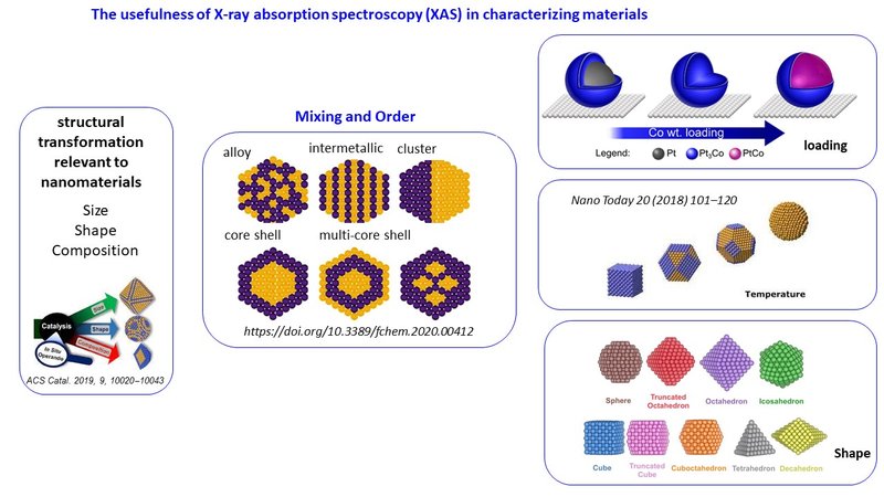 Usefulness of XAFS in material characterization 2