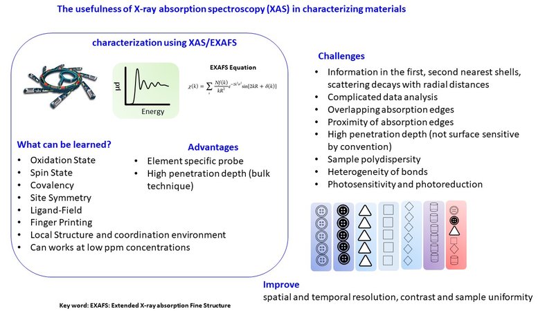 Usefulness of XAFS in material characterization 3